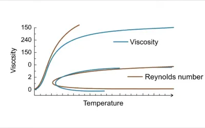 Analysis of Temperature Effects in Hydraulics