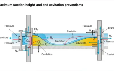 Calculating a Pump’s Maximum Suction Head