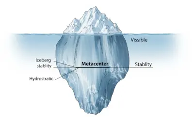 Barge Stability Calculation