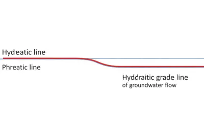 EGL and HGL Calculation