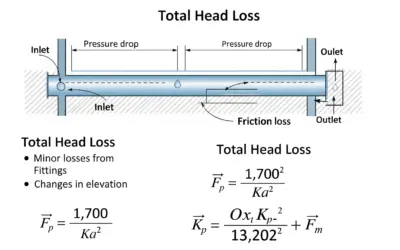 Total Head Loss in a Simple Pipe System