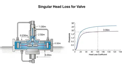 Calculating Singular Head Loss for a Valve